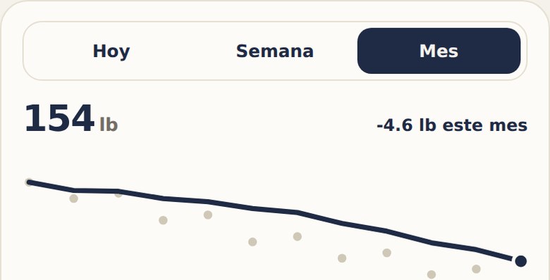 Tu peso en gráfica, con la tendencia de siete días